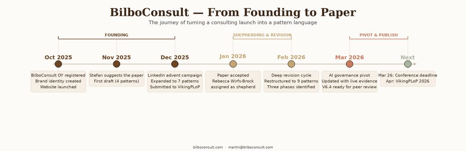 Timeline showing BilboConsult's founding journey from October 2025 to March 2026