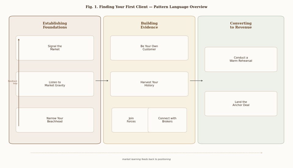 Finding Your First Client — Pattern Language Overview showing nine patterns in three phases: Establishing Foundations, Building Evidence, and Converting to Revenue