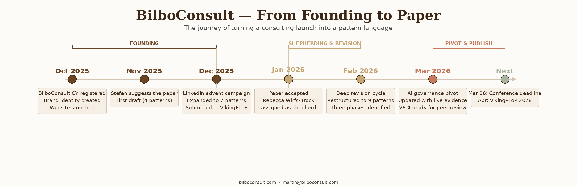 Timeline showing BilboConsult's founding journey from October 2025 to March 2026
