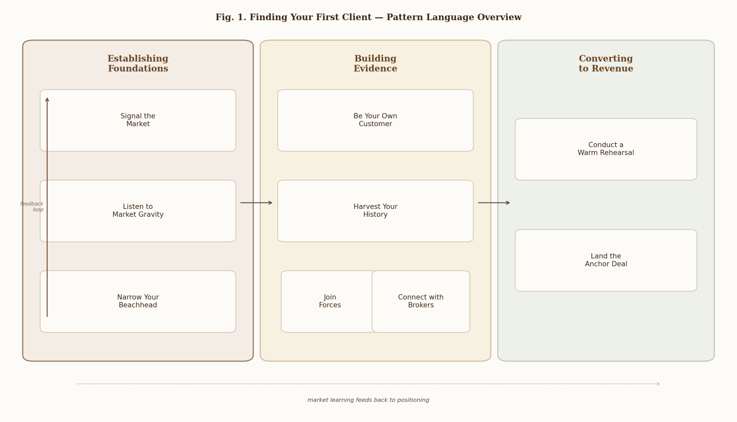Finding Your First Client — Pattern Language Overview showing nine patterns in three phases: Establishing Foundations, Building Evidence, and Converting to Revenue