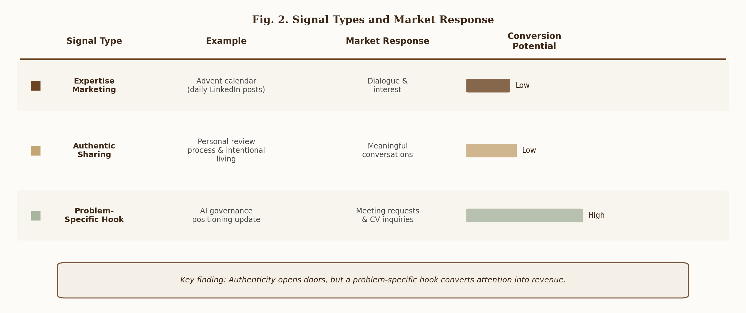 Signal Types and Market Response matrix showing how different content strategies produced different market reactions